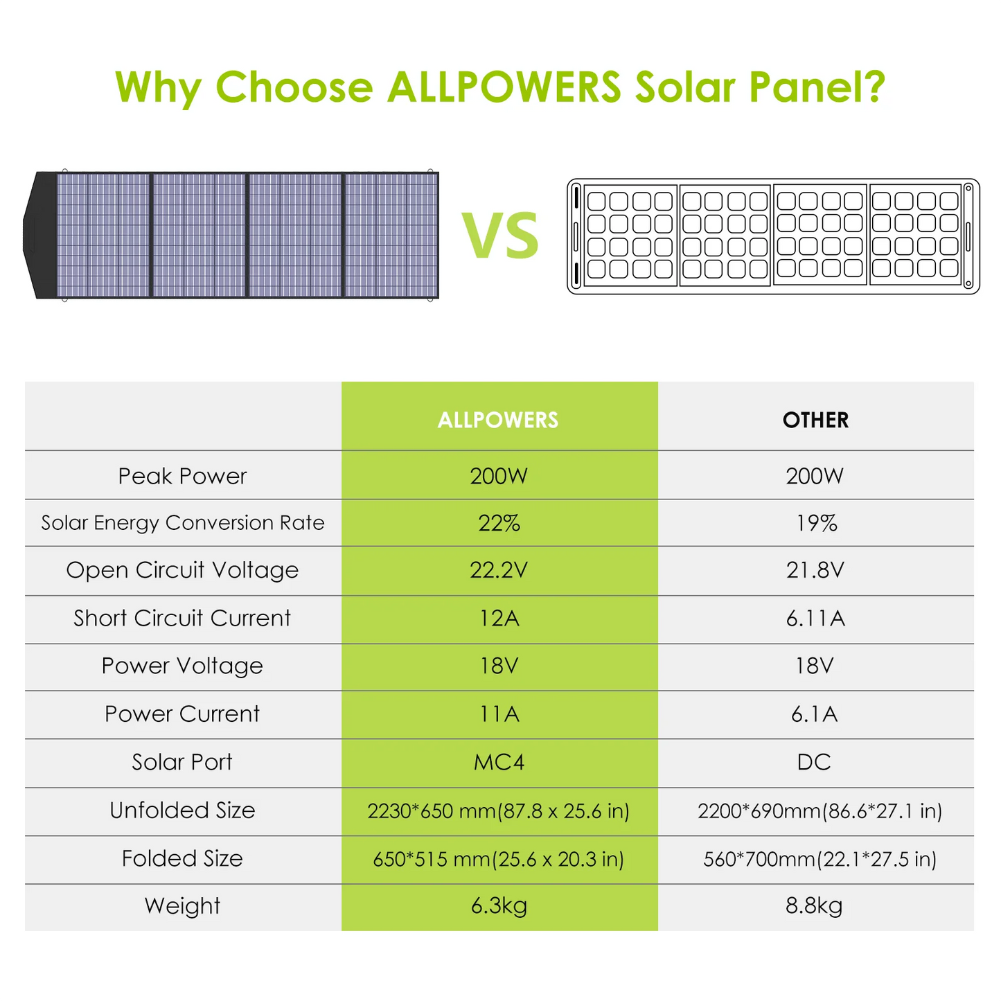 ALLPOWERS 18V Foldable Solar Panel 200W Solar Charger